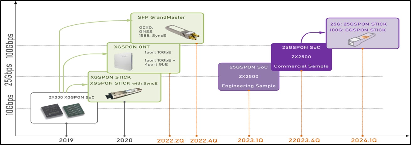 이미지: GPON 관련 제품 로드맵(출처: 당사자료)