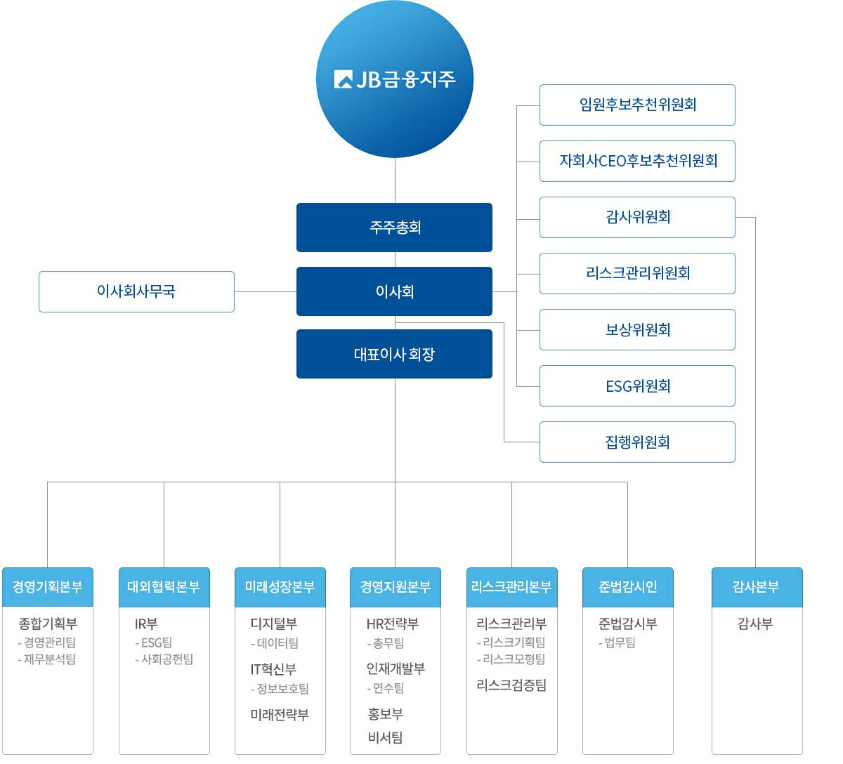 이미지: jb금융지주 조직도