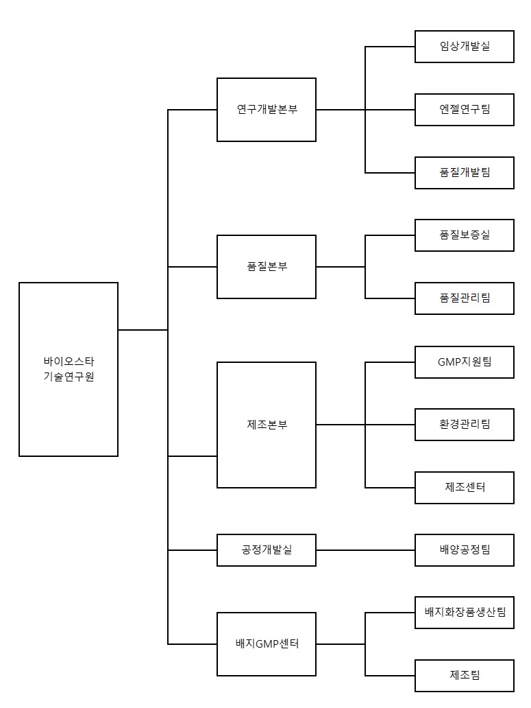 이미지: 조직도(바이오스타 기술연구원)