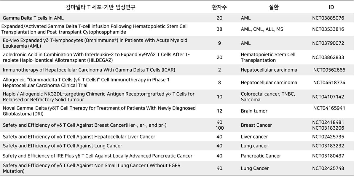 이미지: 감마델타 T 세포의 임상 시험 현황