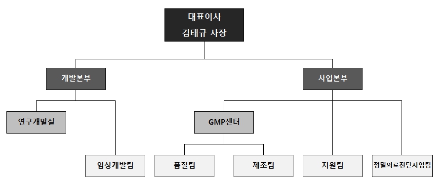 이미지: 바이젠셀 연구개발 담당조직(2024.12.31 현재)