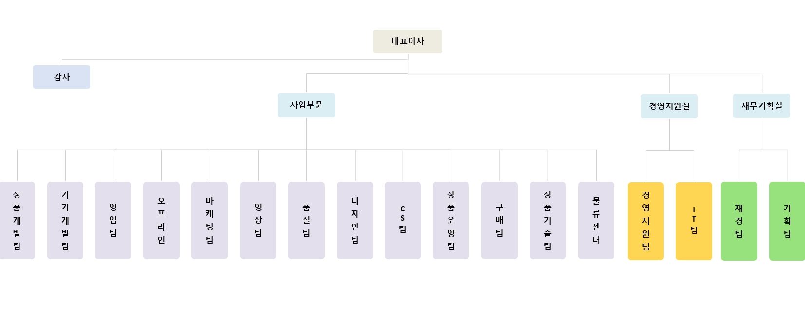 이미지: [오하임앤컴퍼니_조직도]