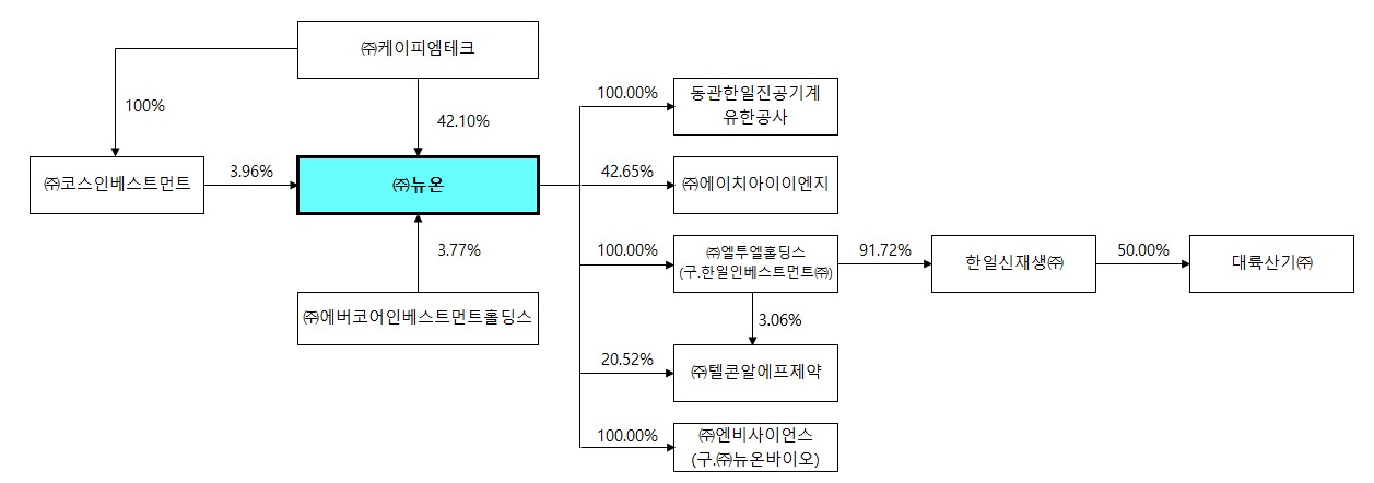 이미지: 뉴온 계열사 계통도