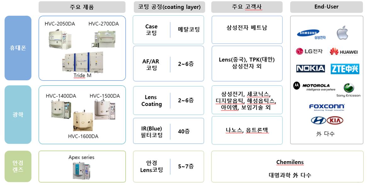 이미지: (주)뉴온의 기계사업부문 주요 제품 및 고객사