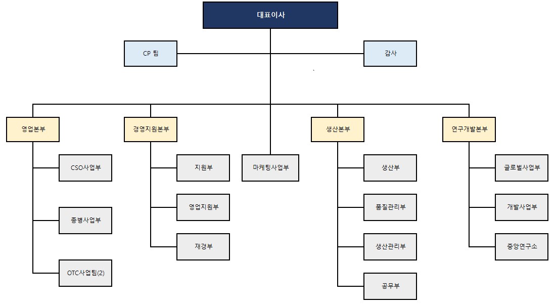 이미지: 조직도