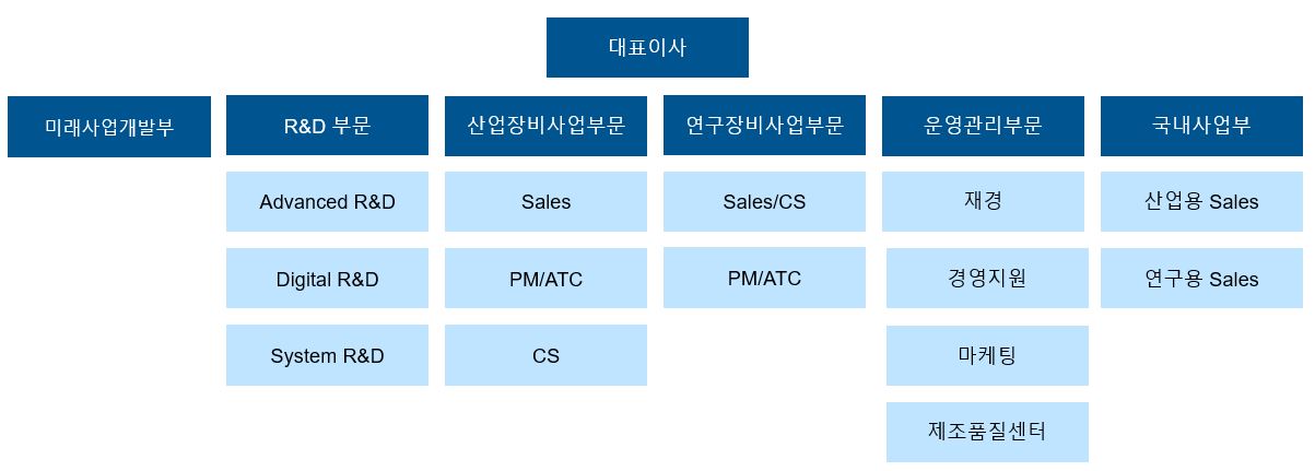 이미지: 조직도