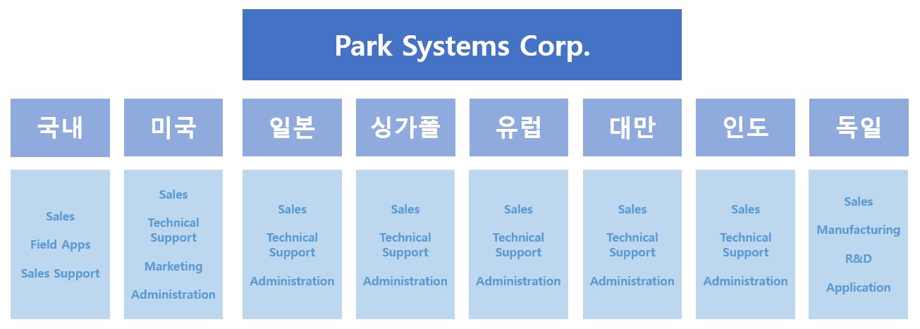 이미지: 지역별 판매지사