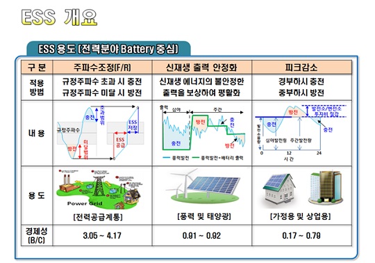 이미지: [전기저장장치 ESS의 주요용도]