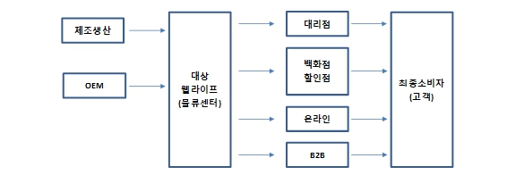 이미지: 대상웰라이프_판매경로