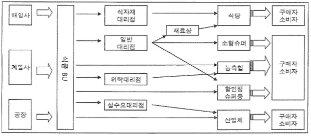 이미지: 판매경로