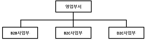 이미지: 판매조직도