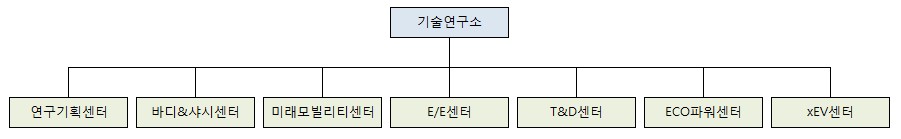 이미지: 연구개발 담당 조직도(2024년 12월말 기준)