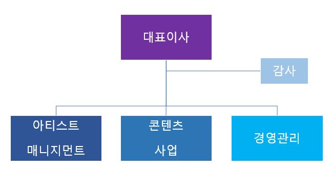 이미지: 조직도