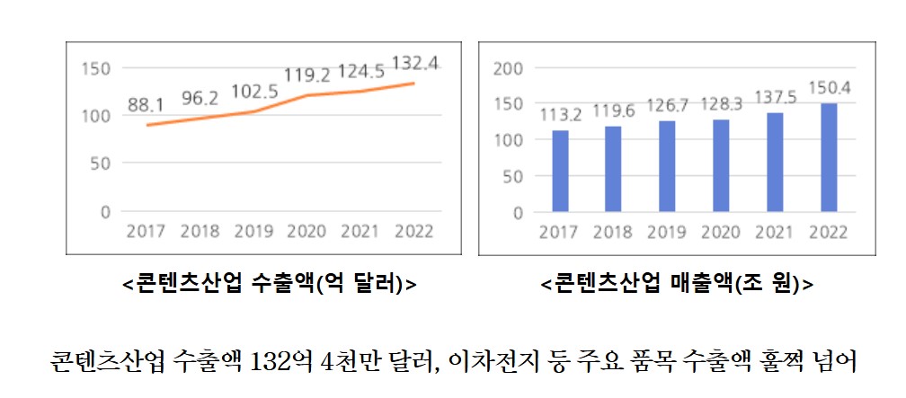 이미지: 콘텐츠 산업 수출액