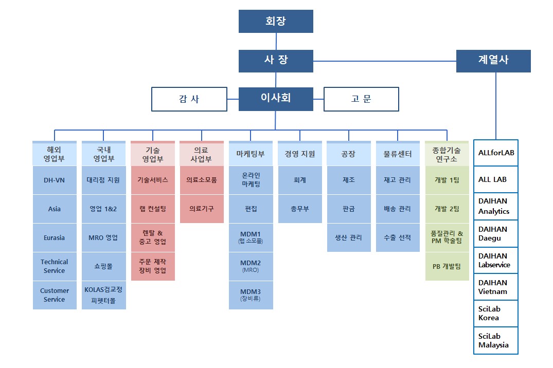 이미지: 조직도