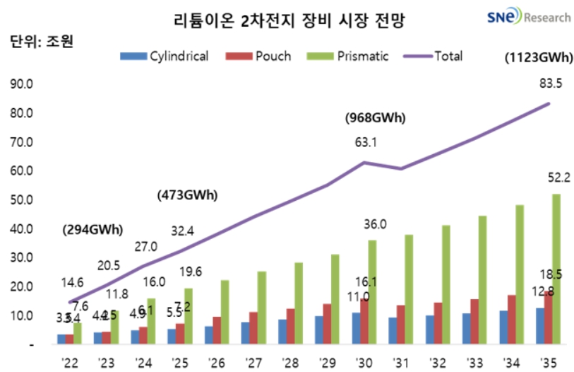 이미지: 리튬이차전지 장비 시장 규모 전망(~2035)