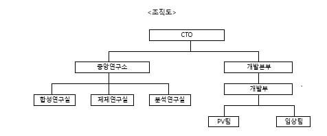 이미지: 2024년 연구개발 조직도