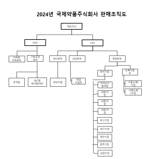 이미지: 2024년 판매조직도