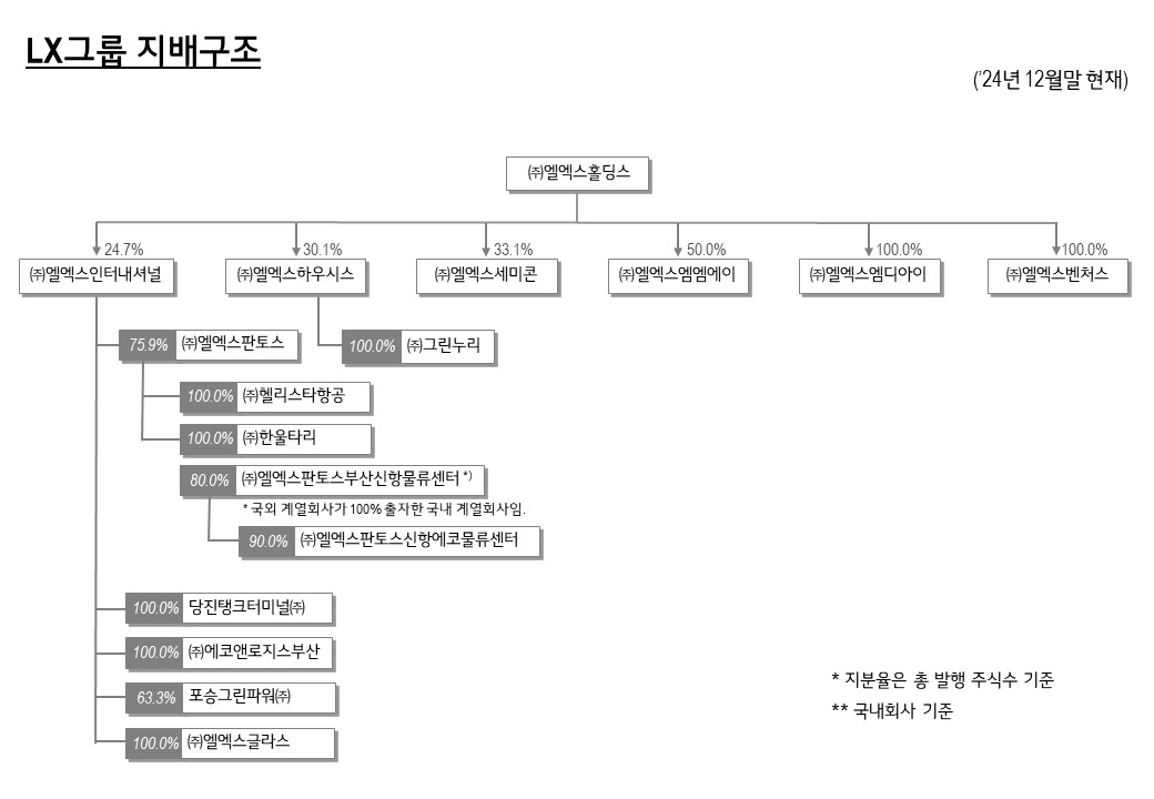 이미지: lx그룹 지분도_241231