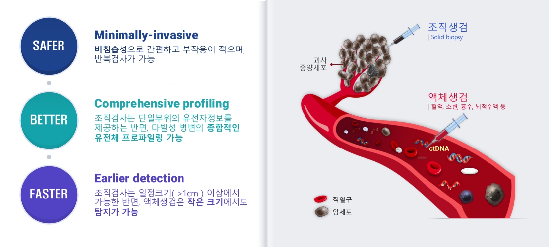 이미지: 액체생검의 개요와 특장점