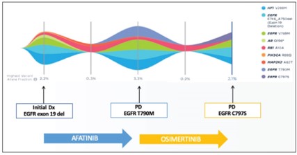 이미지: ctdna 분석을 통한 새로운 표적치료제 선별