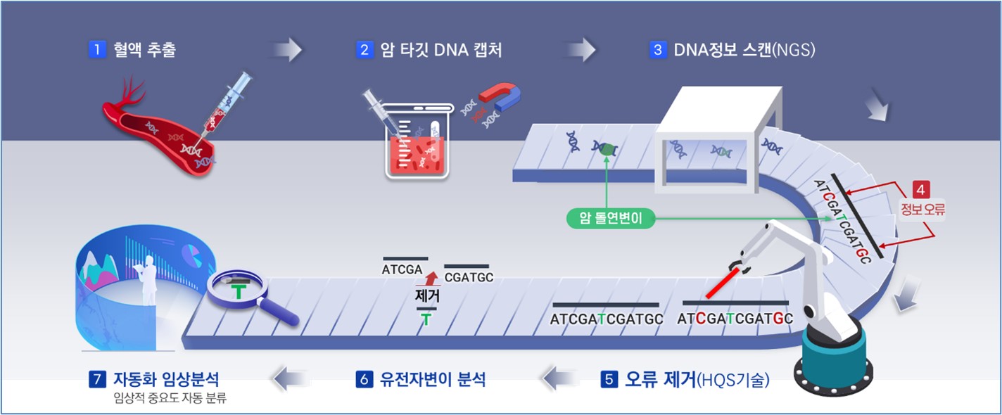 이미지: ngs 타깃캡처를 이용한 시퀀싱 프로세스