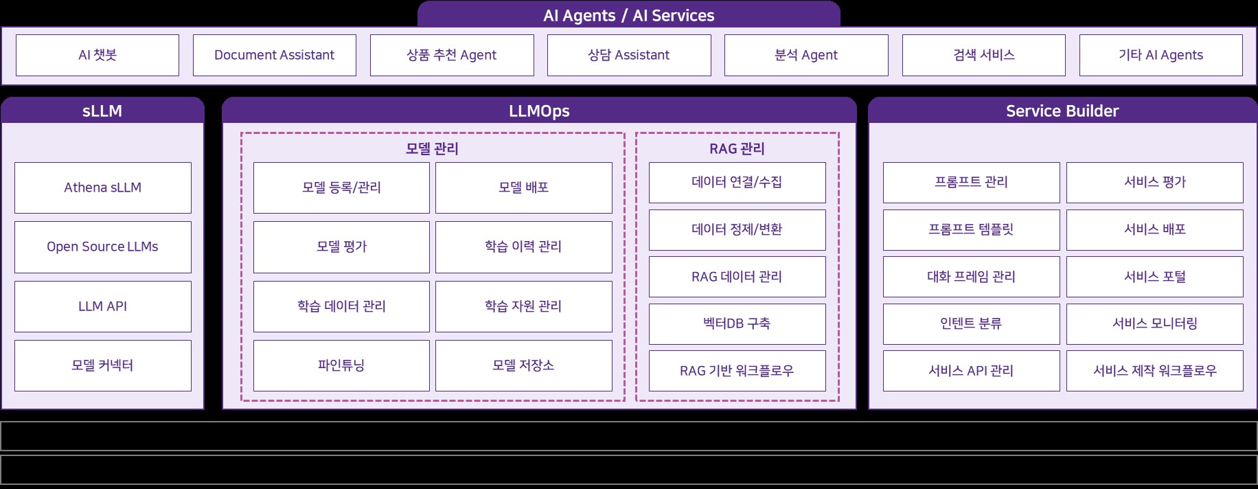 이미지: [AI 플랫폼 '아테나' 구성도]