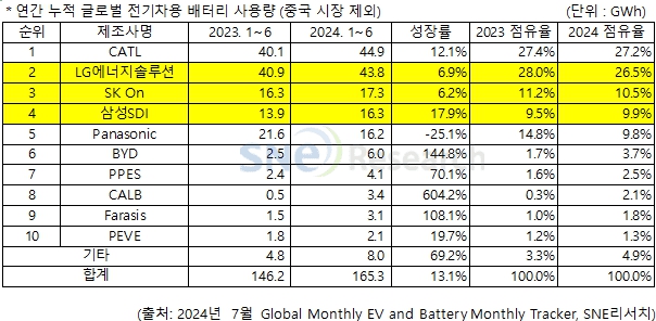 이미지: 2024년 상반기 글로벌 전기차용 배터리 사용량