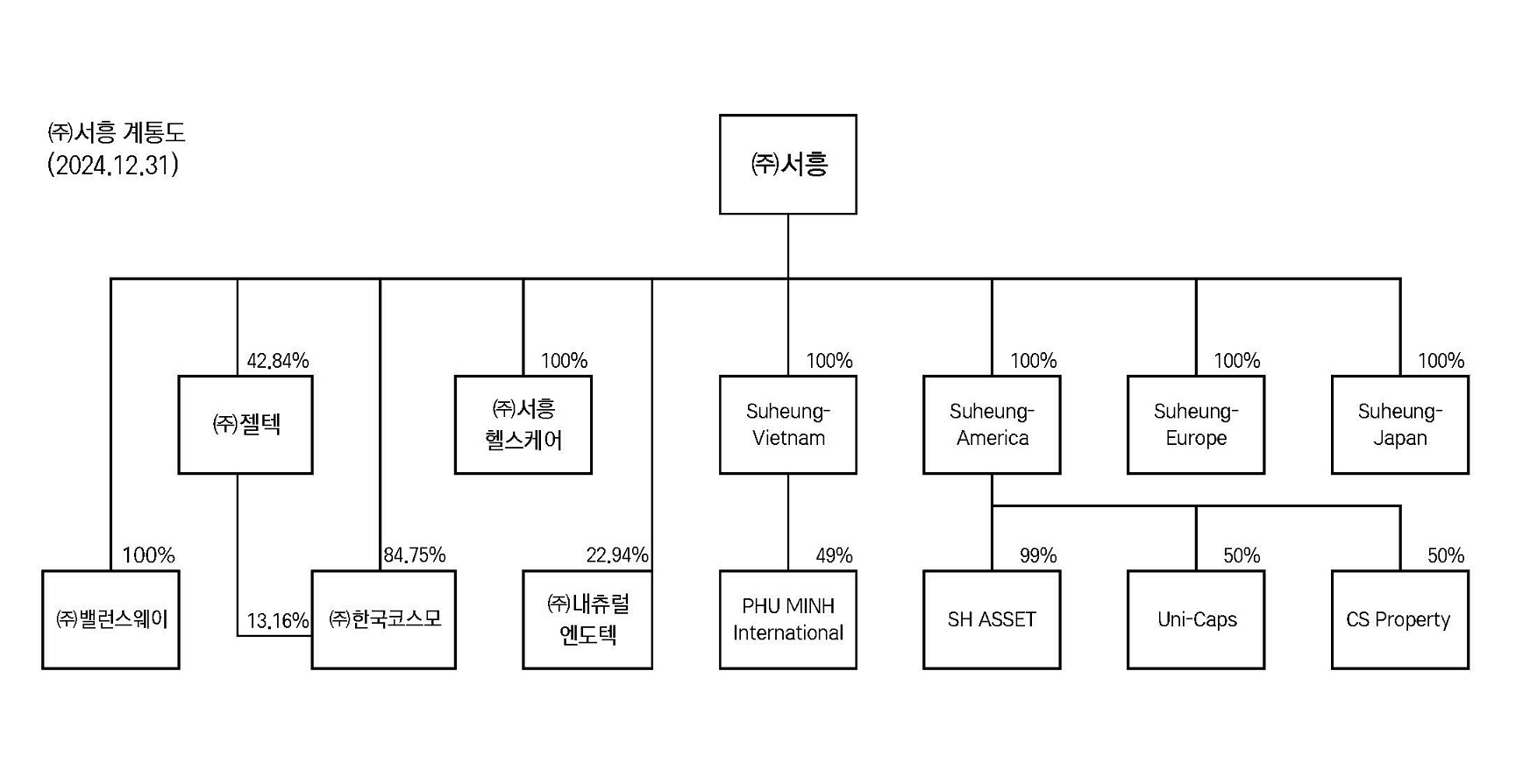 이미지: (주)서흥 계통도 2024년