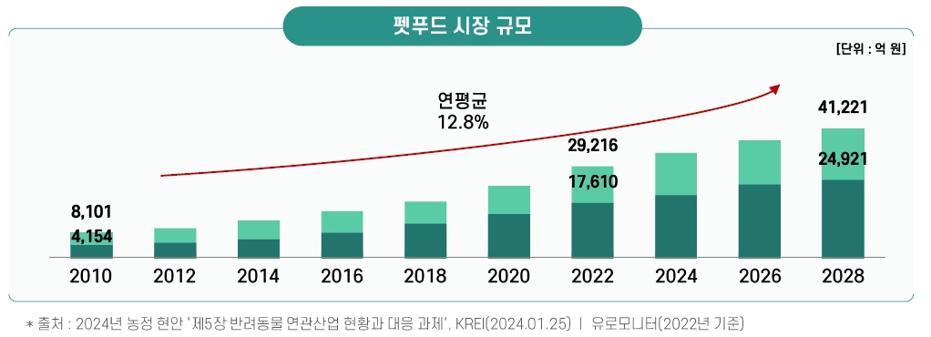 이미지: 국내 펫푸드 시장규모