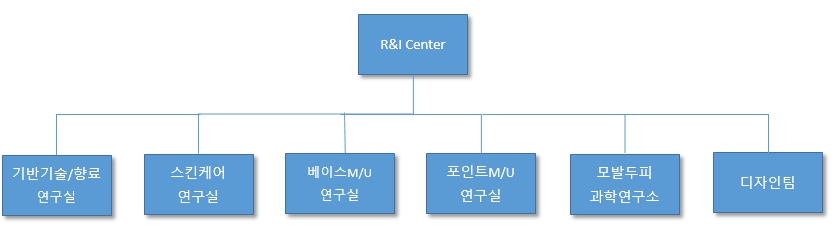 이미지: 연구소 조직도