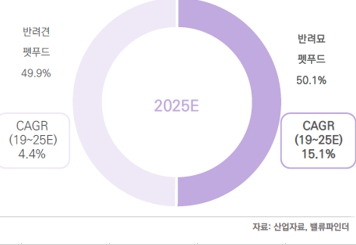 이미지: 글로벌 펫푸드 비중