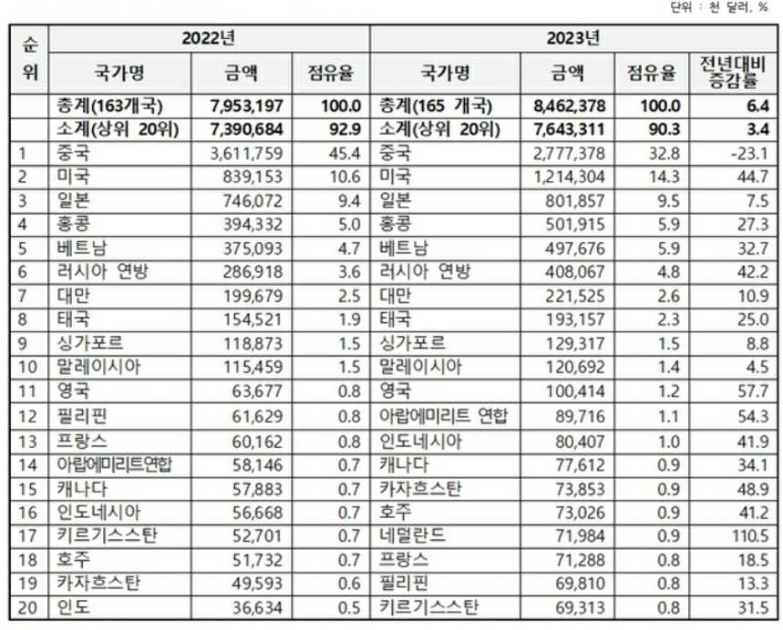 이미지: (출처: 관세청, 2023.12)