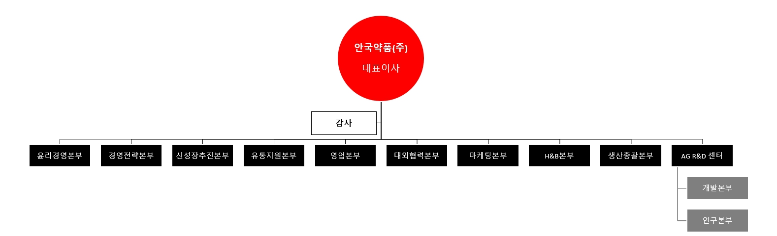 이미지: 안국약품 조직도