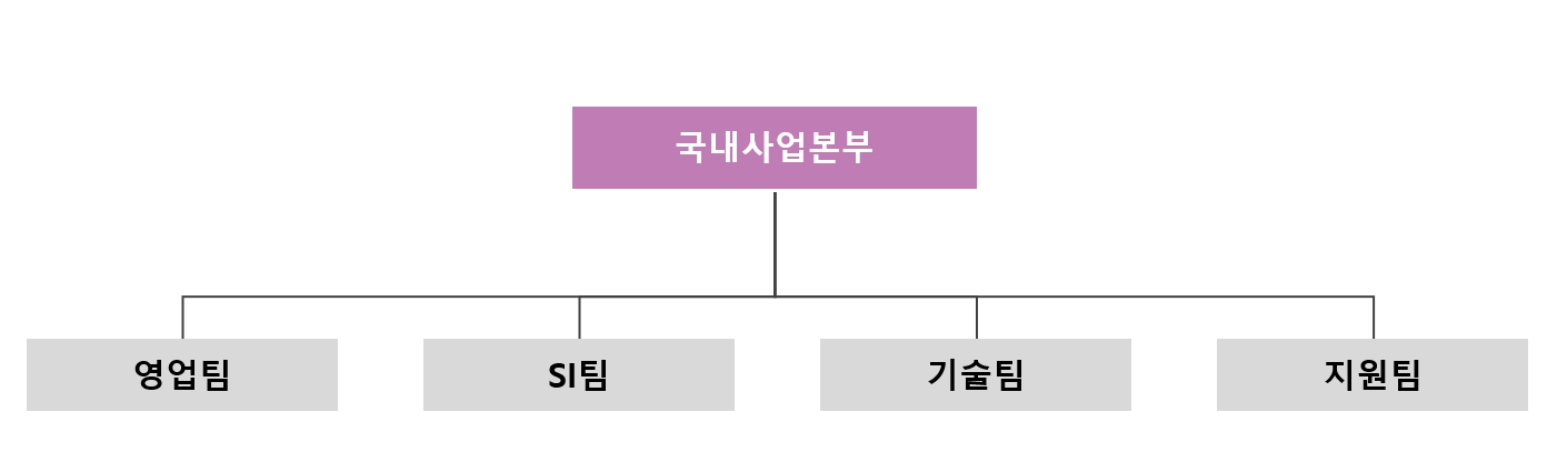 이미지: 판매조직도