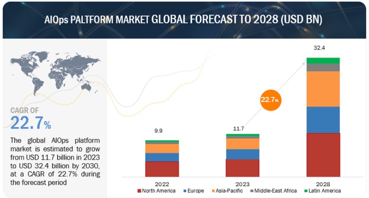 이미지: AIOps Plstform Market-Global Forcast to 2028