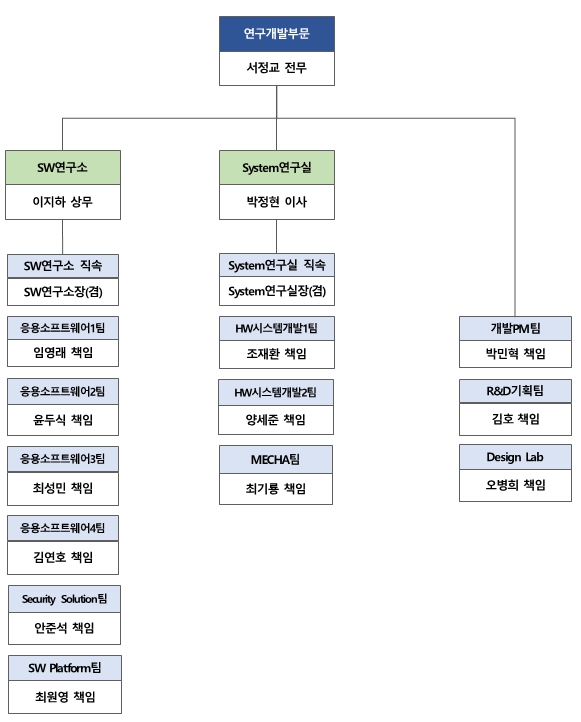 이미지: 연구개발부문 조직도