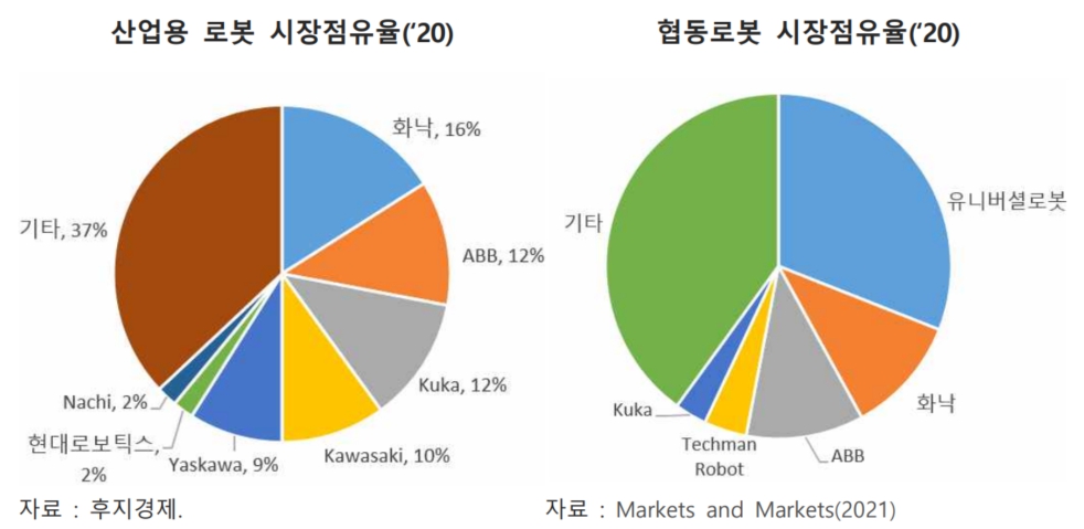 이미지: 산업용 로봇 심장점유율 및 협동로봇 시장점유율