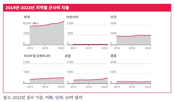 이미지: 2014년~2023년 지역별 군사비 지출