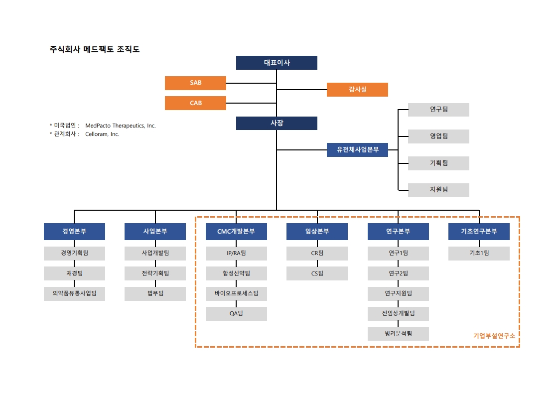 메드팩토] 사업보고서(일반법인)