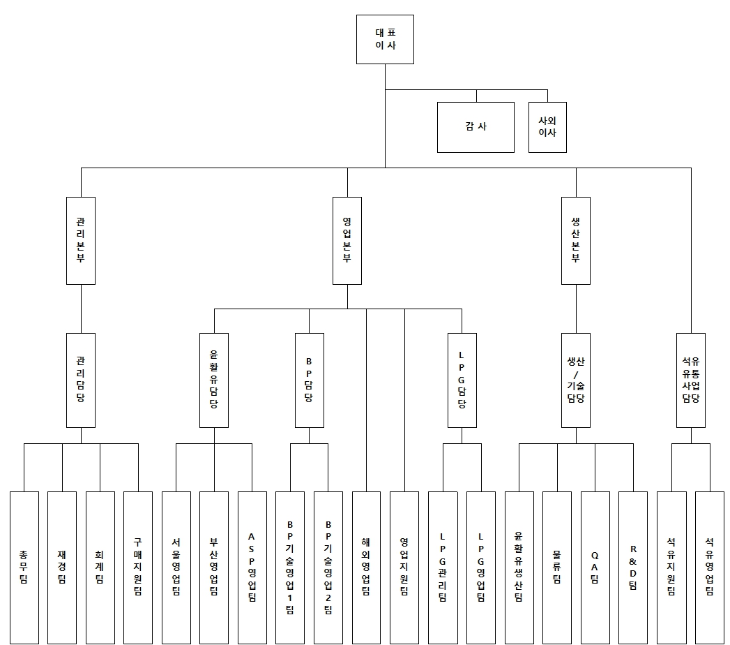 극동유화] 사업보고서(일반법인)
