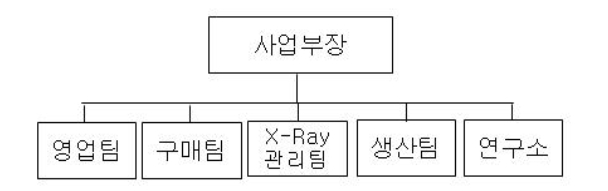 이미지: 검사장비 조직도