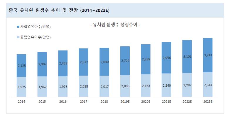 이미지: 중국 유치원 원생수 추이 및 전망
