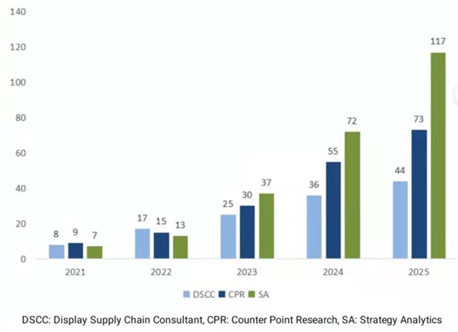 이미지: 폴더블폰 출하량 예측