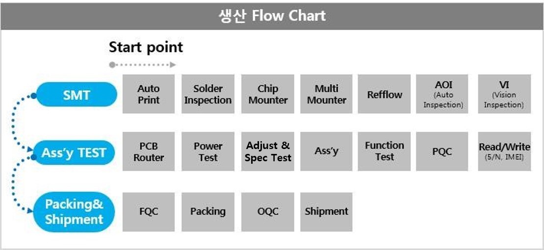 이미지: 생산 공정도
