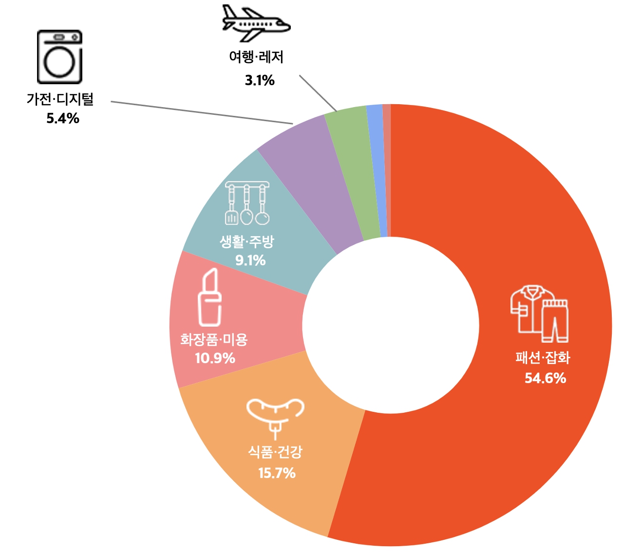 이미지: 홈쇼핑 카테고리별 시청율