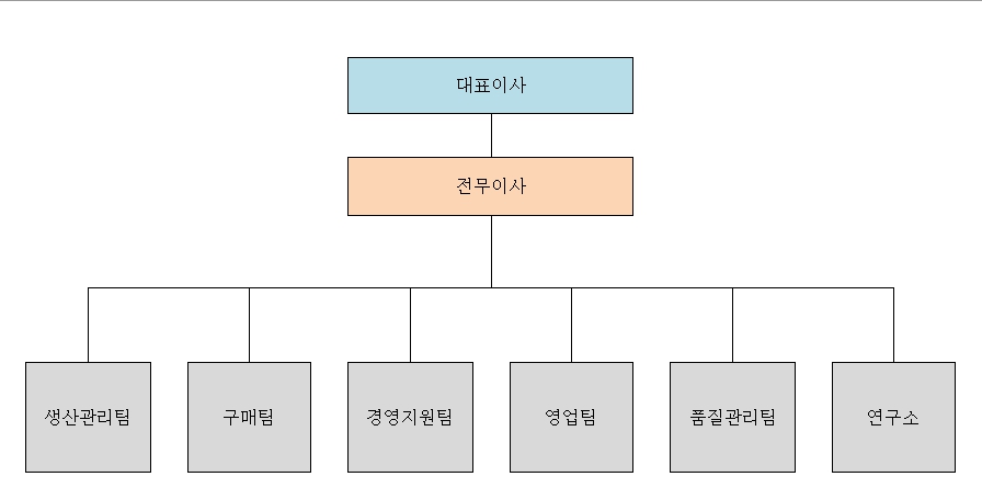 이미지: 전장조직도