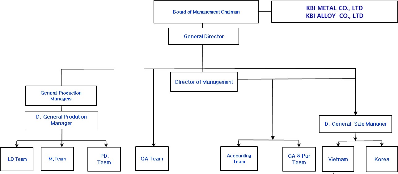 이미지: 코스모링크베트남조직도