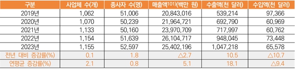이미지: 국내 방송영상산업 총괄 현황