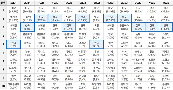 이미지: 넷플릭스 tv show 부문 글로벌 top 10 제작 국가별 점유율